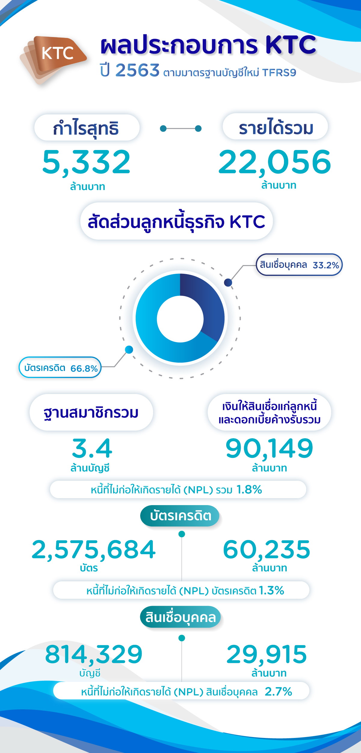 เคทีซี ฝ่าวิกฤติ!โควิด-19 ดัน!กำไรสุดที่ 5,332 ล้านบาท     