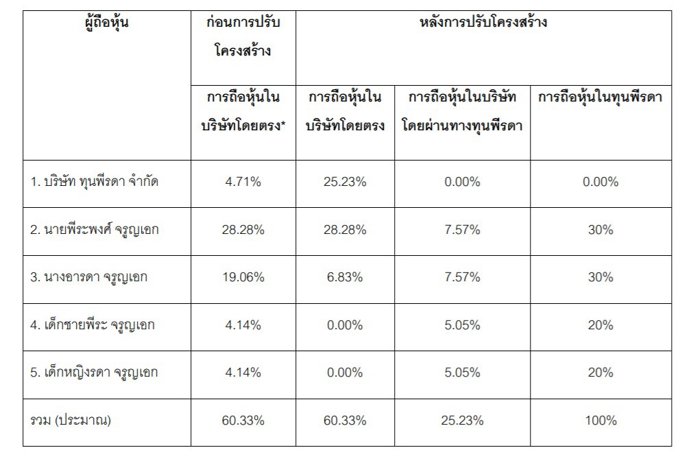 "ORI" ขายบิ๊กล็อต 503 ล้านหุ้น