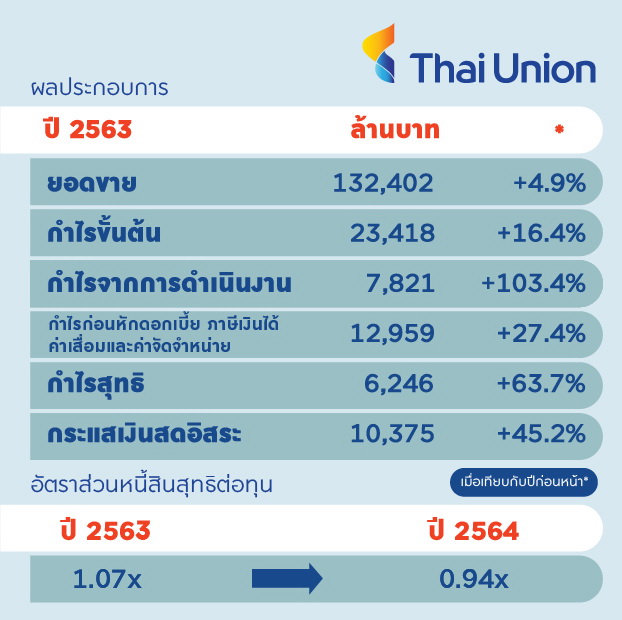 "ทียู" รับอานิสงส์!เพื่อสุขภาพกำไรโต 63.7%   