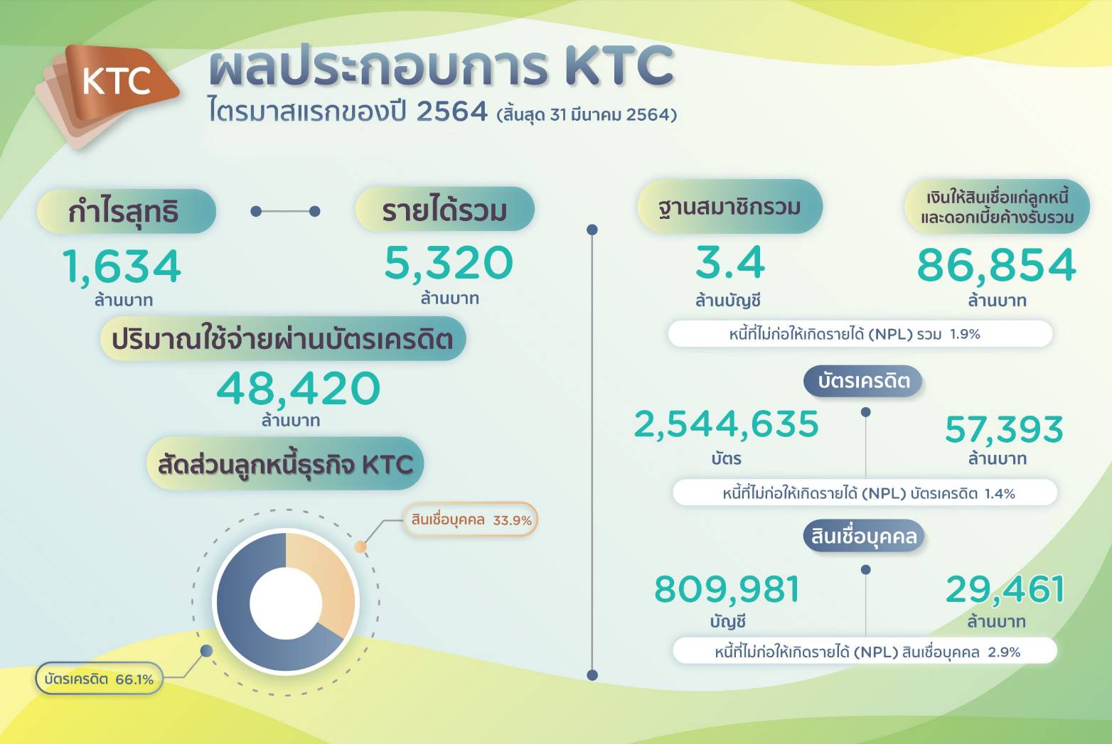 "เคทีซี" ปลื้ม!กำไรไตรมาสแรก 1,634 ล้านบาท