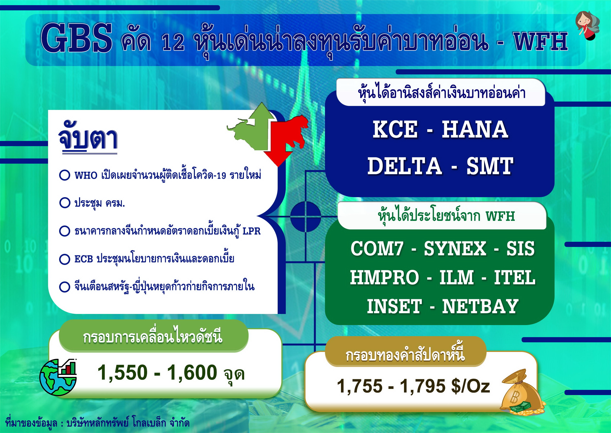 GBSคัด12หุ้นรับค่าบาทอ่อน/WFH