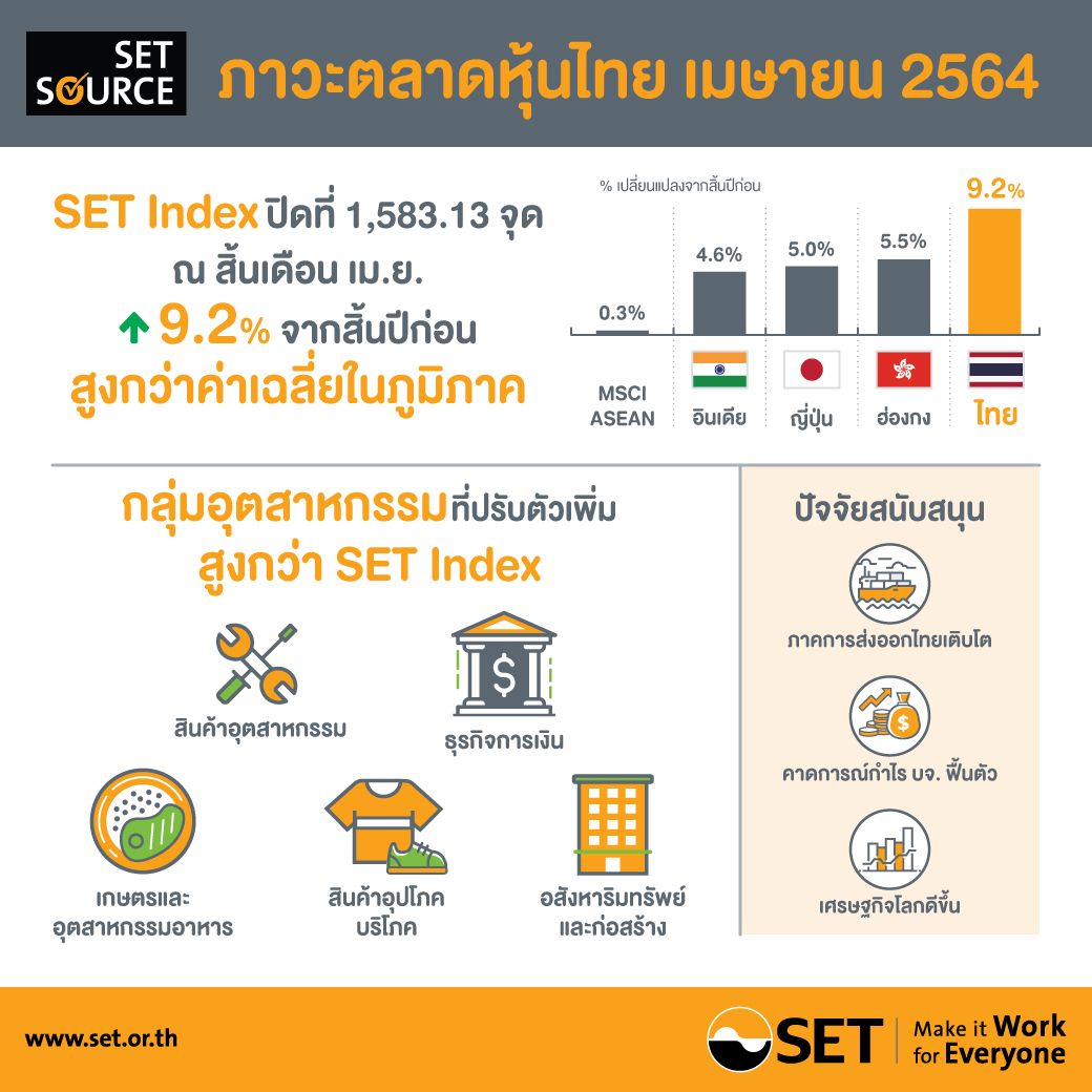 "วัคซีน" หนุนหุ้นไทยปันผล-โตสวนภูมิภาค   