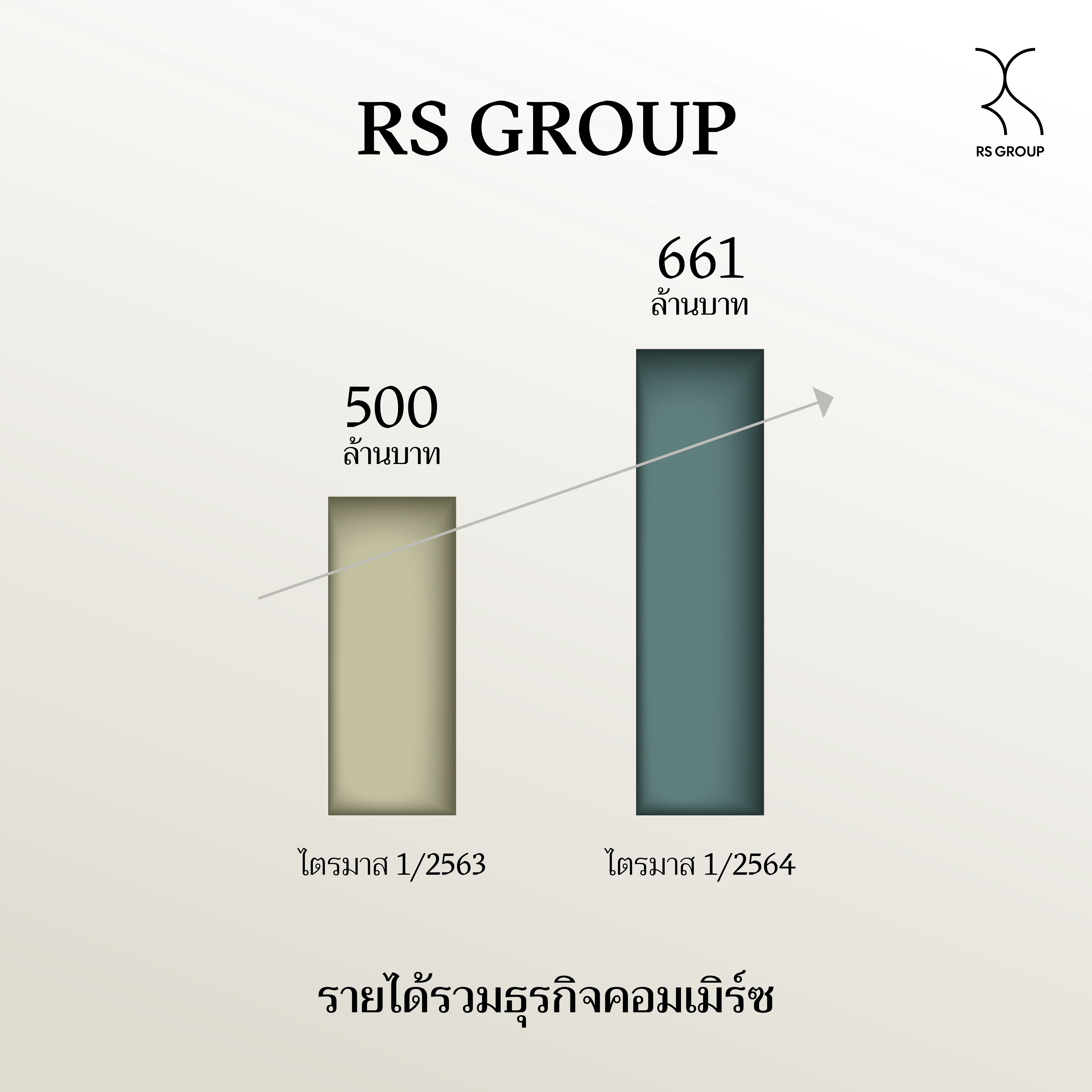 RS GROUP โชว์!งบ Q1 ปี 64 กำไรโต 37%