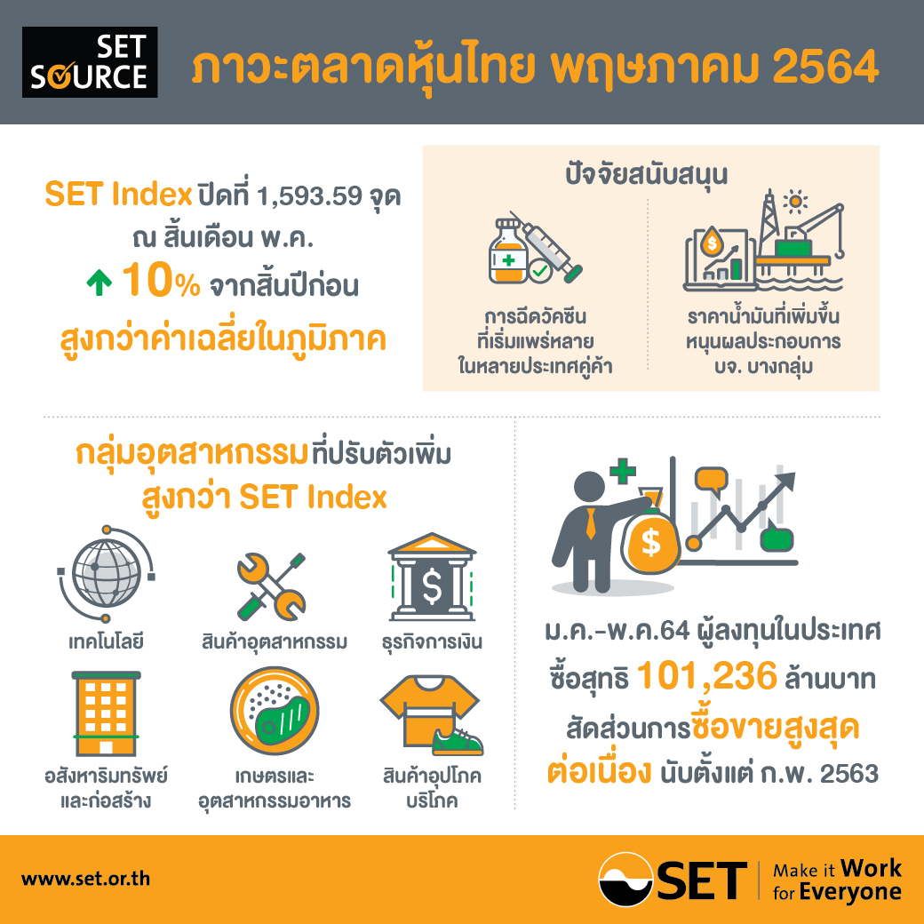 ตลาดหุ้นไทยคว้า!แชมป์ IPO ระดับอาเซียน   