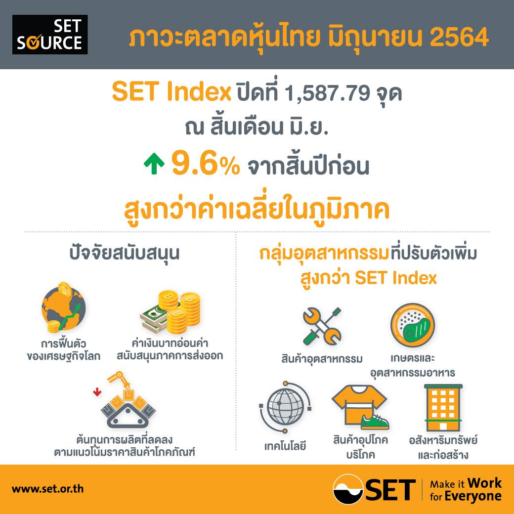 SET ฝ่าโควิด-19 ครึ่งปีแรกดัชนีปรับเพิ่มขึ้น 9.6%   