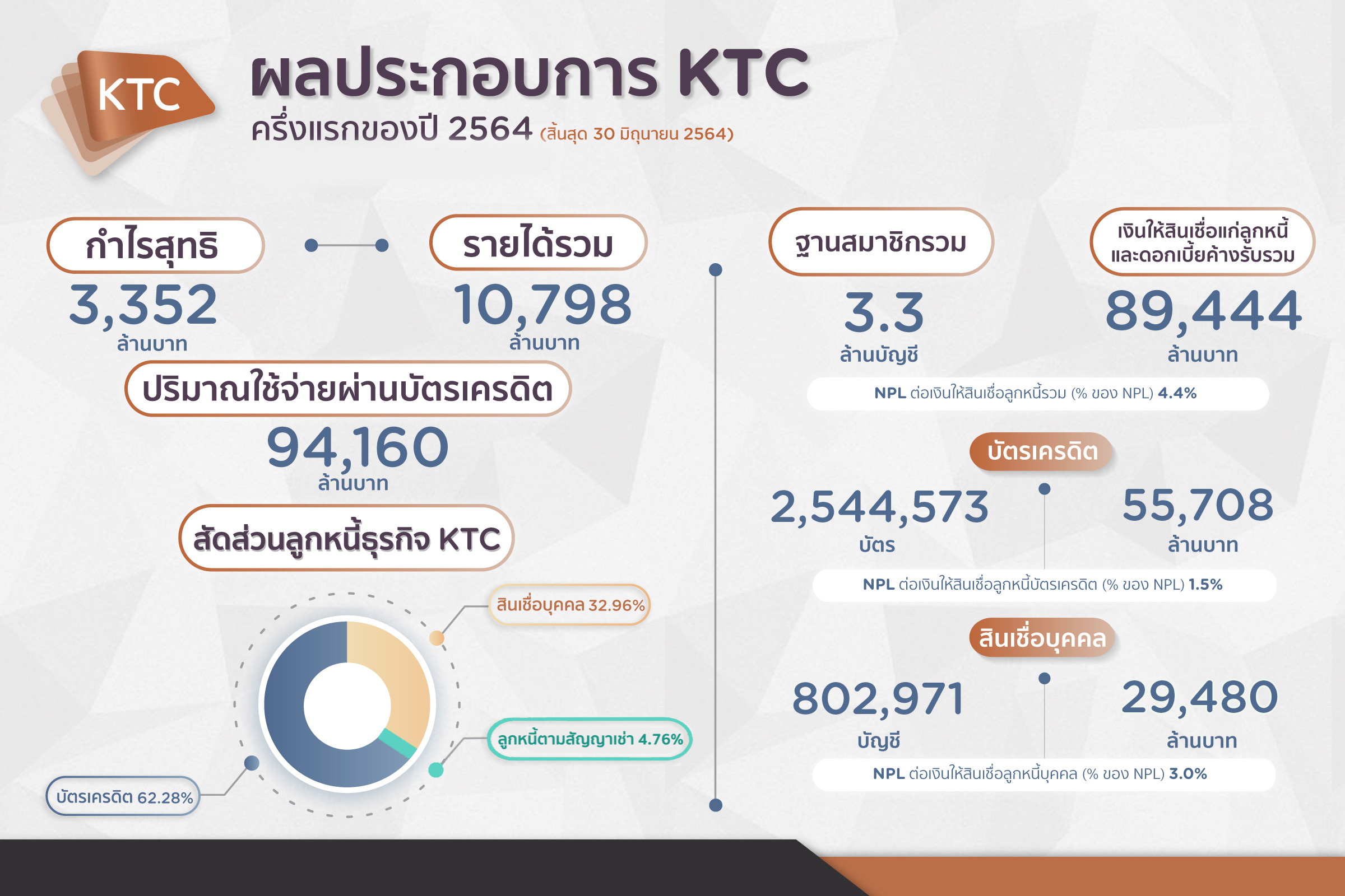 เคทีซี เขย่าแผนธุรกิจสู้โควิด-19 ดันกำไรครึ่งปี3,352ล้านบาท