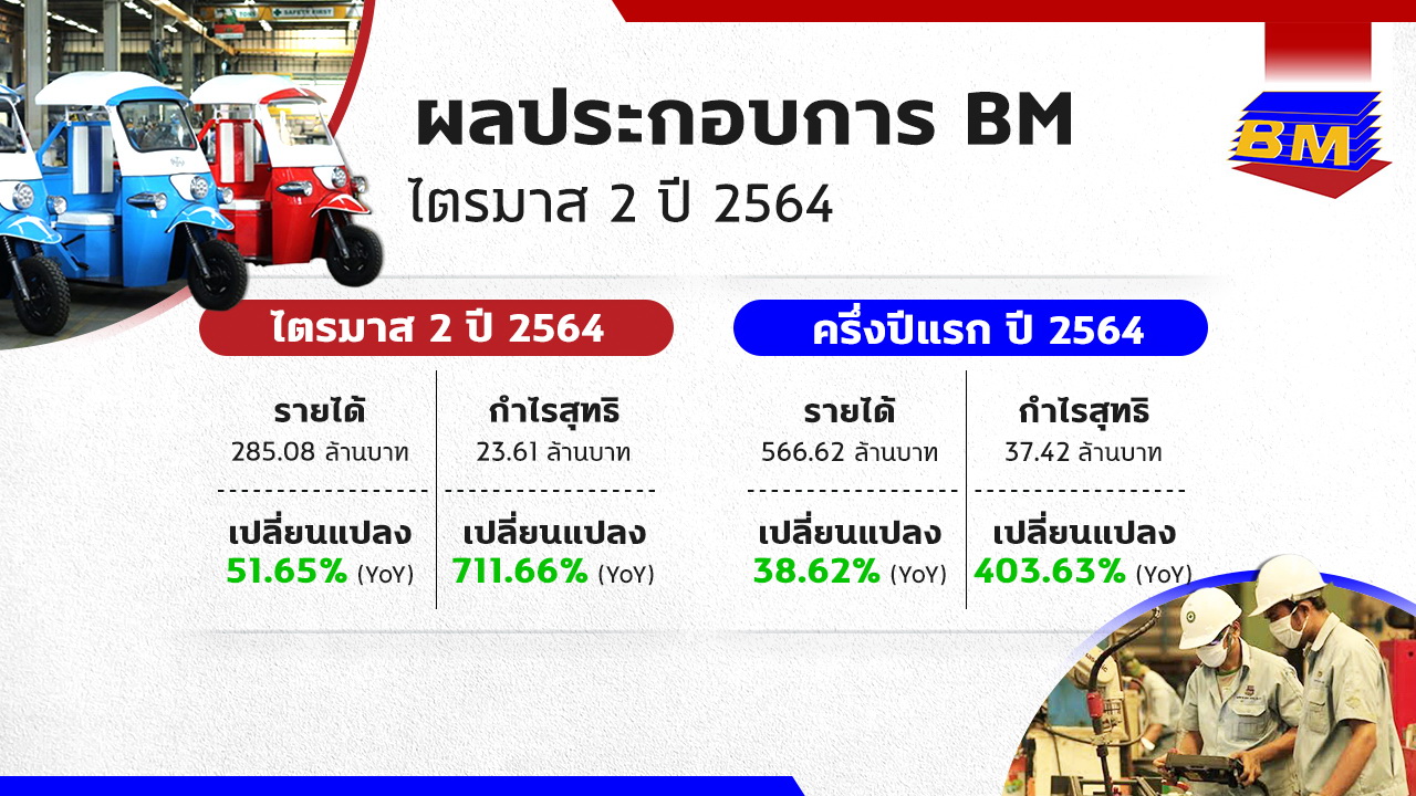 "BM" โชว์กำไรQ2/64พุ่ง711%     