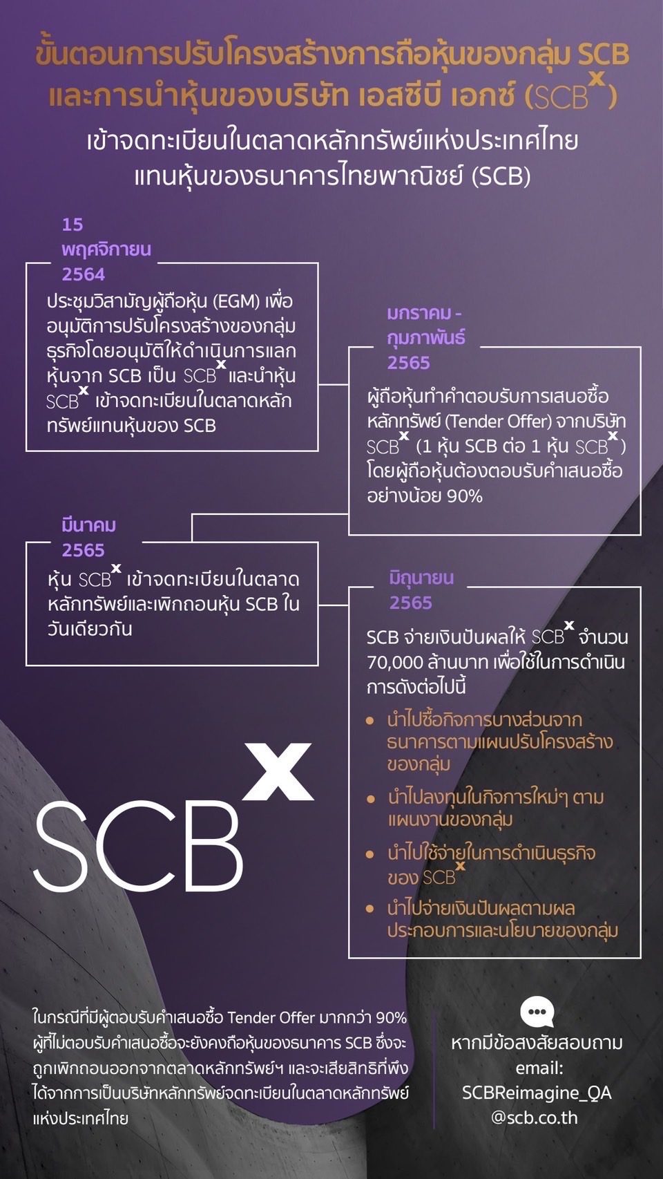 เปิดไทม์ไลน์ จุดเปลี่ยน! กลุ่ม SCB 