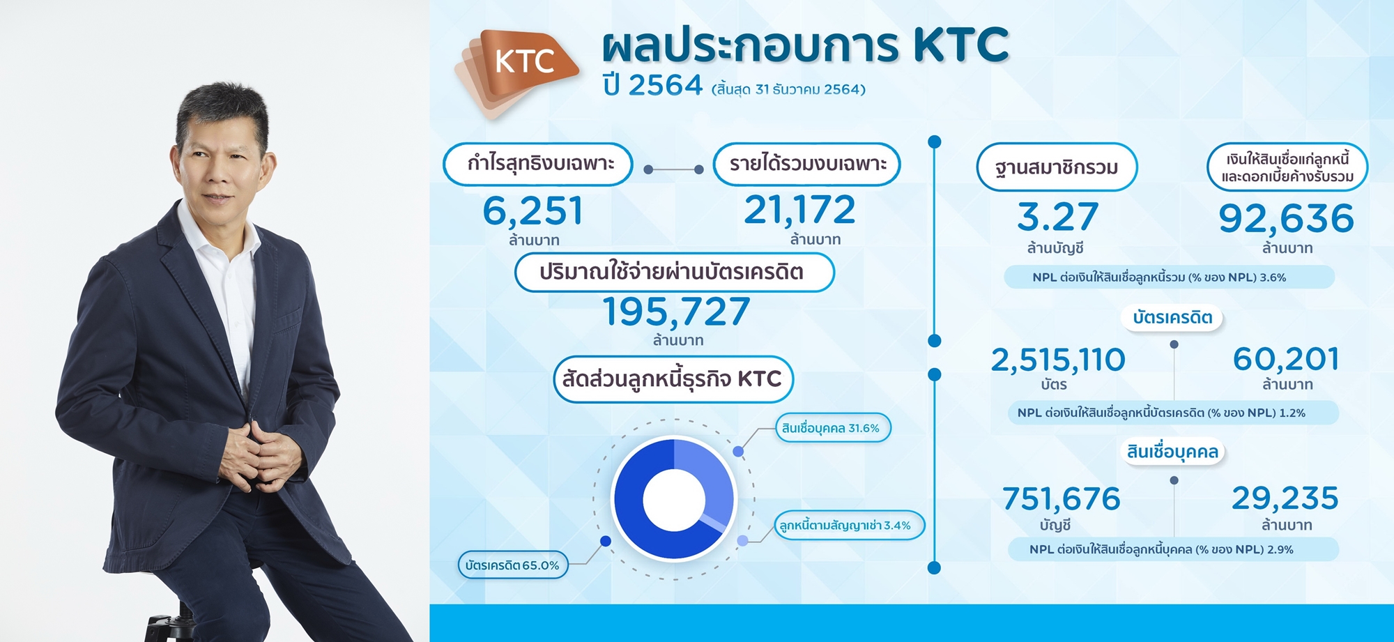 "เคทีซี" ปลื้ม!นิวไฮครั้งใหม่ ดันกำไรพุ่ง 6,251 ล้านบาท