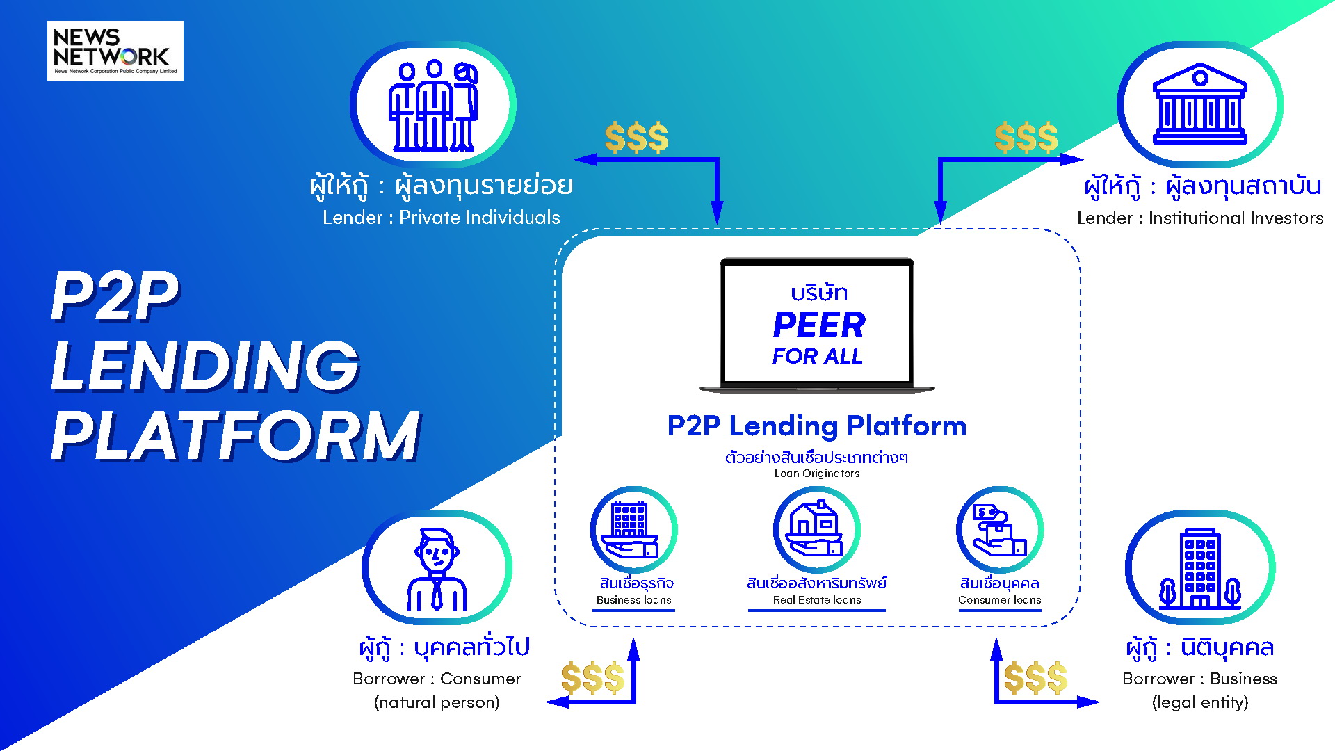 "NEWS" จัดตั้งบริษัทย่อย "Peer for All" ขยายช่องทางธุรกิจ   