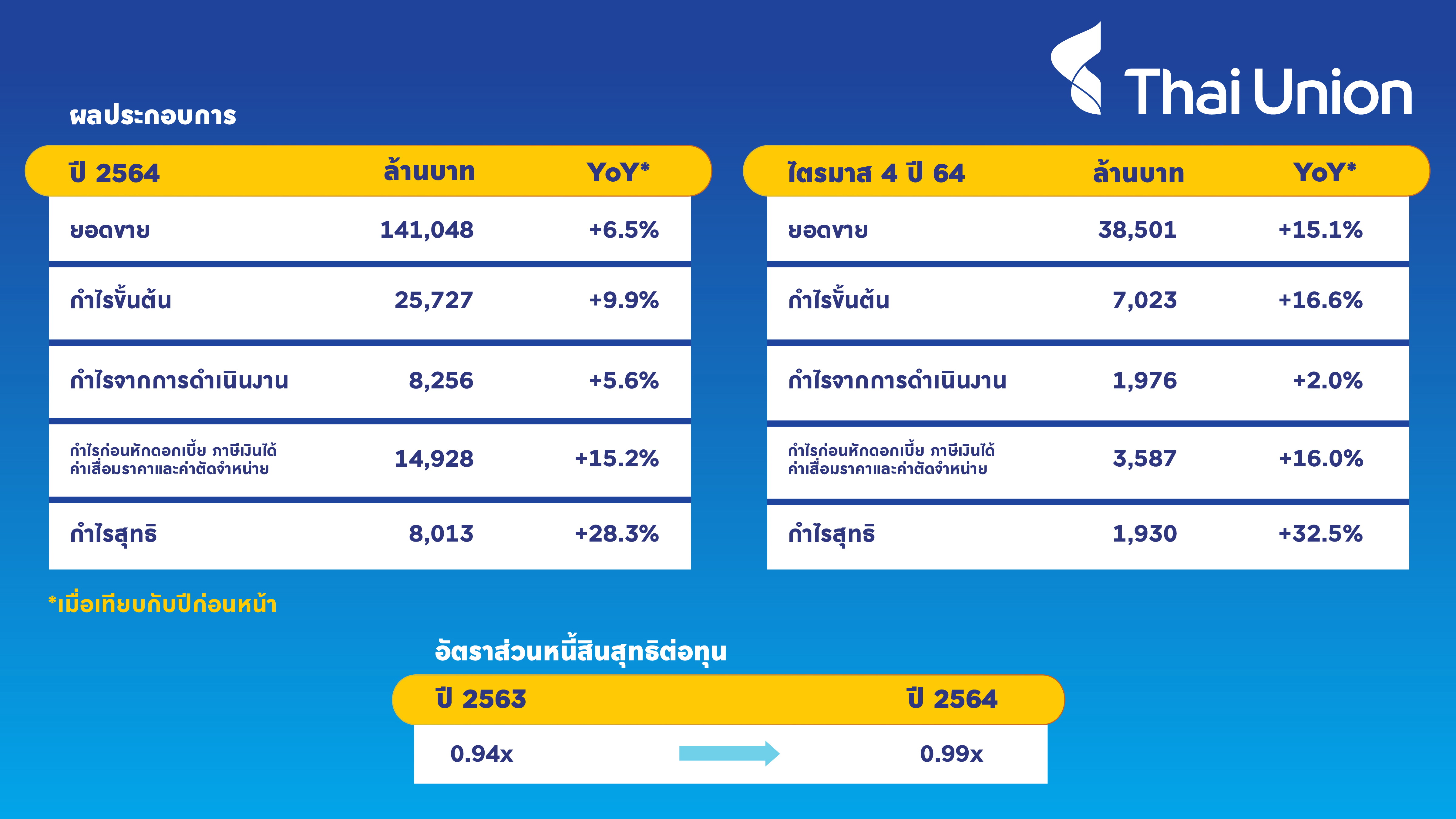 ไทยยูเนี่ยน โชว์รายได้/กำไรปี64 สร้างประวัติการณ์แกร่ง!     