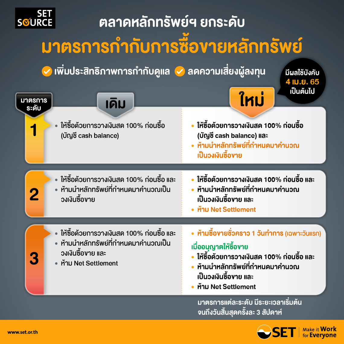 ตลาดหลักทรัพย์ฯ ยกระดับมาตรการกำกับ   