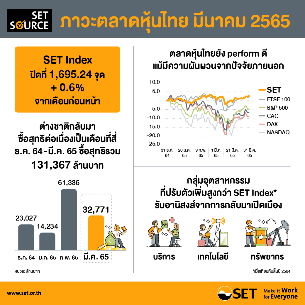 ชี้!ต่างชาติขนเงินลงทุนตลาดหุ้นไทยมากสุดในอาเซียน