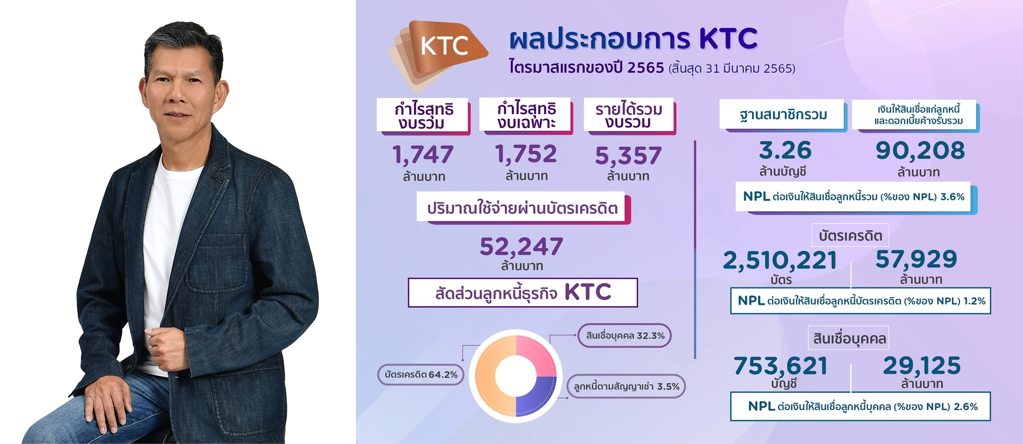 "เคทีซี" กวาดพอร์ตลูกหนี้คุณภาพทะลุ 90,208 ล้านบาท   