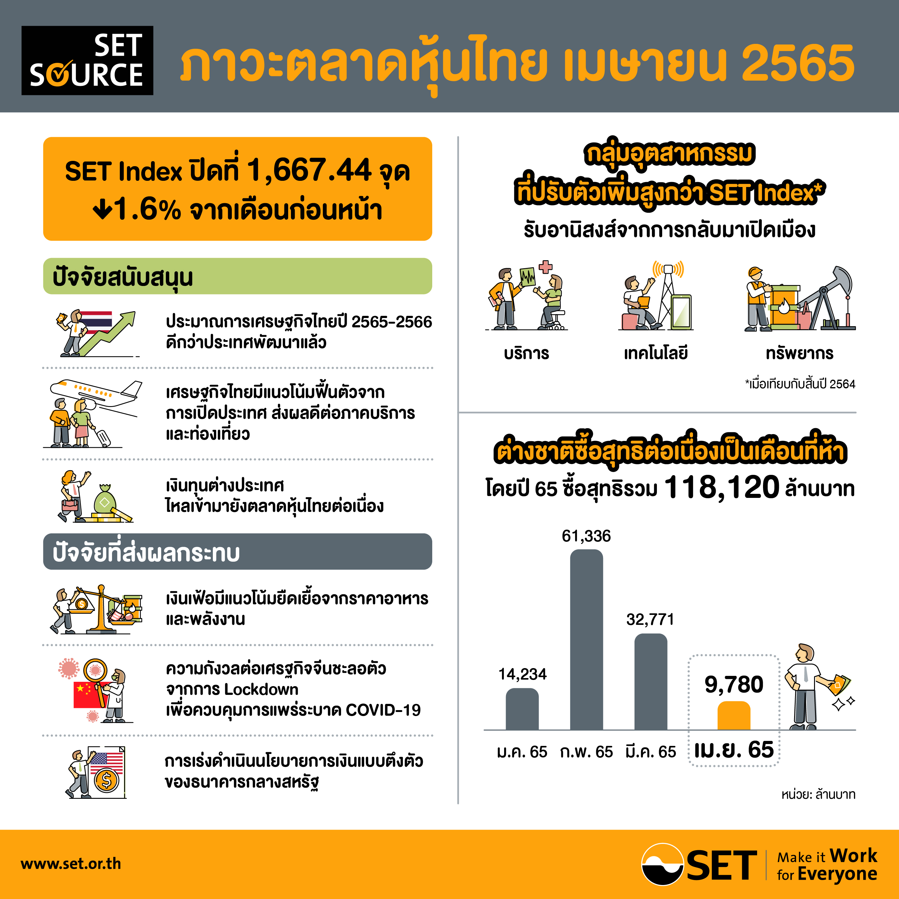 ตลาดหลักทรัพย์ฯ ขาลง!ตามเศรษฐกิจ