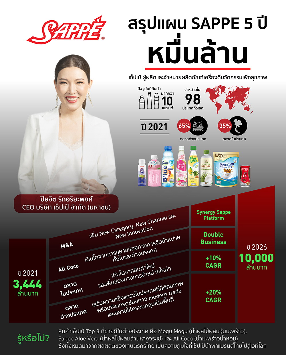 SAPPE ปักเป้ารายได้ TRIPLE GROWTH   