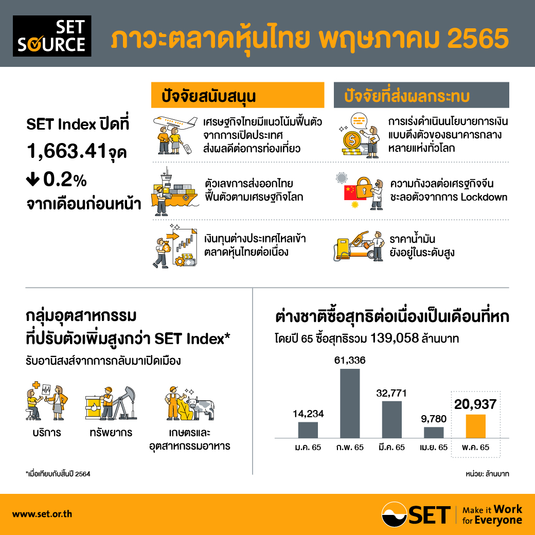 จับตา!เงินทุนต่างชาติไหลเข้าตลาดหุ้นไทย   