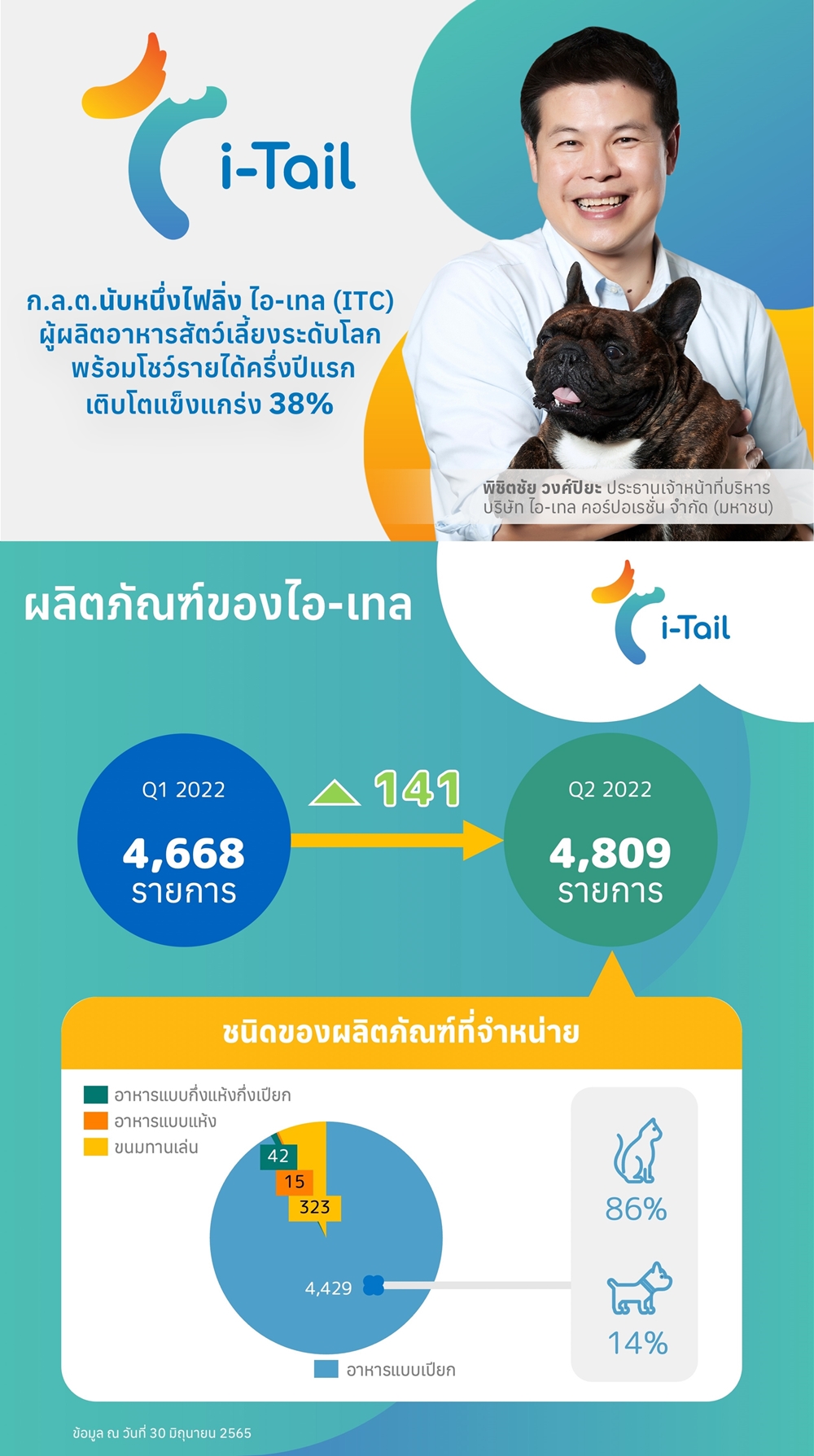 ก.ล.ต.นับหนึ่งไฟลิ่ง ไอ-เทล คอร์ปอเรชั่นขายหุ้นIPO   