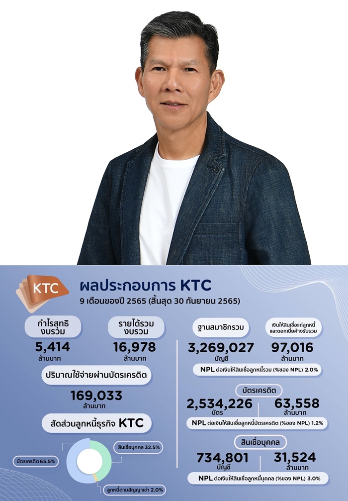 เคทีซี โชว์กำไรสุทธิ 9 เดือน 5,414 ล้านบาท     