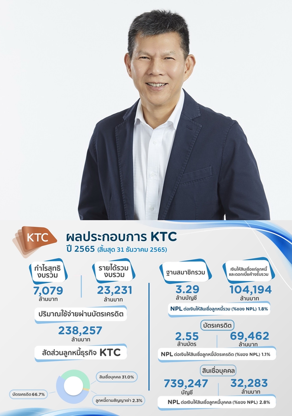 เคทีซีทุบสถิติใหม่กำไร 7,140 ลบ.   