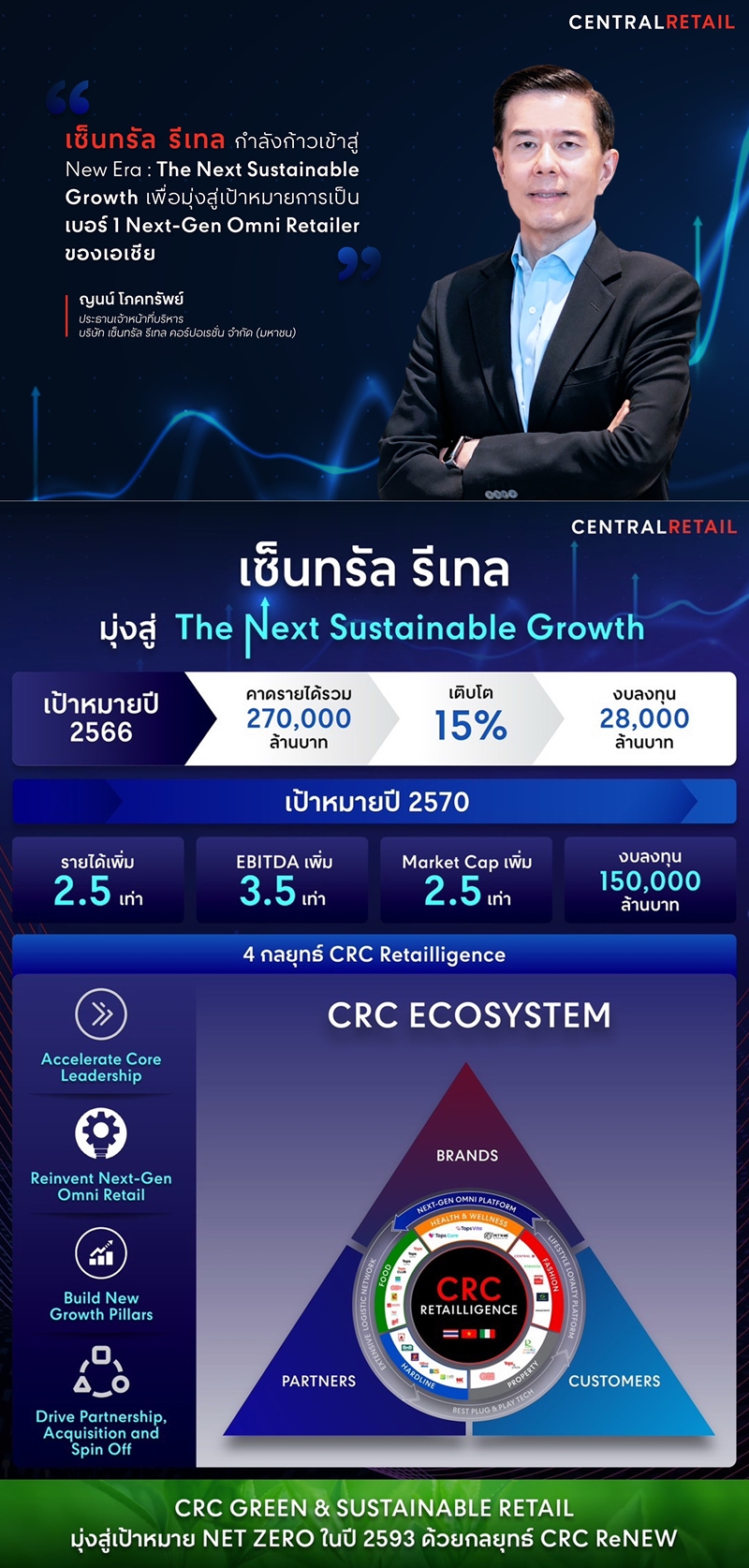 เซ็นทรัล รีเทล อัดงบลงทุน 28,000 ล้านบาท