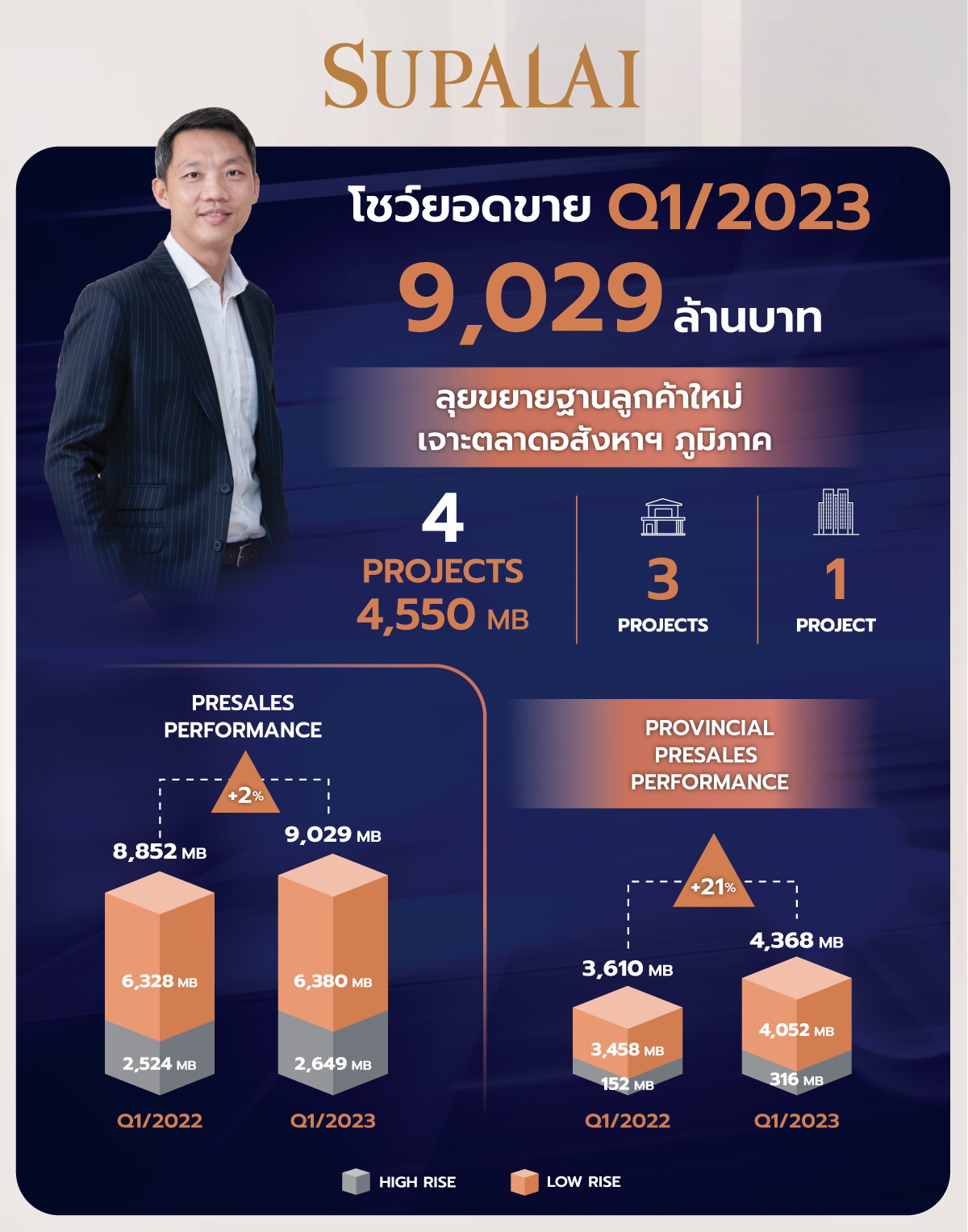 ศุภาลัย โชว์!ยอดขาย Q1/66 กวาด 9,029 ล้านบาท     