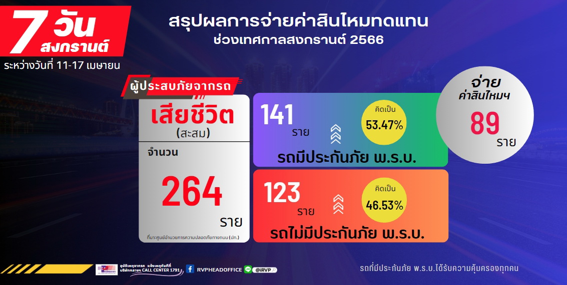 อุบัติเหตุทางถนน "ช่วงเทศกาลสงกรานต์ 2566"