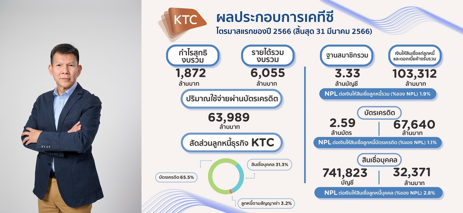 "เคทีซี" ปลื้ม!ไตรมาสแรกกวาดกำไร 1,872 ล้านบาท