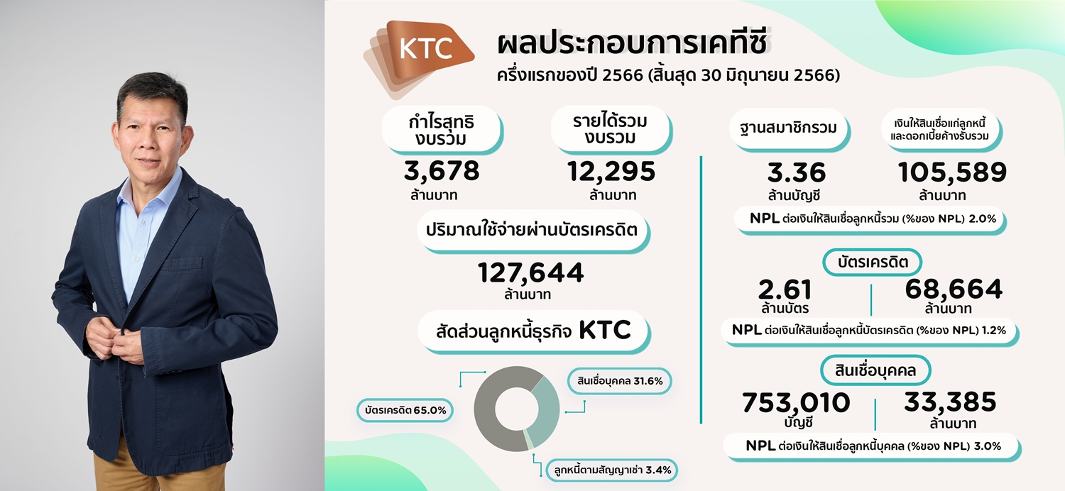 "เคทีซี" ปลื้ม!ครึ่งปีแรกกำไร 3,678 ล้านบาท   