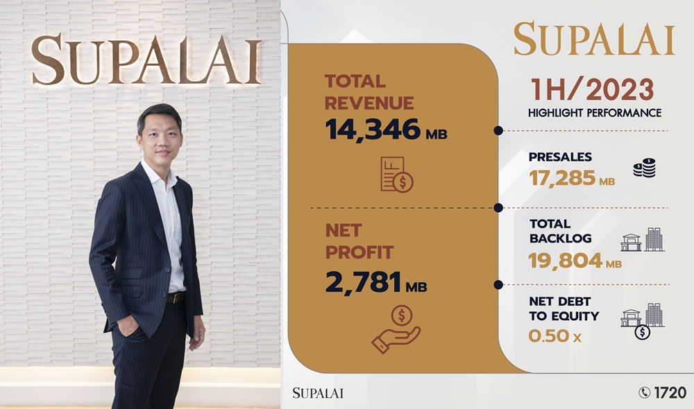 ศุภาลัย โชว์ครึ่งแรกปี66 กวาดรายได้รวม14,346ล้านบาท   