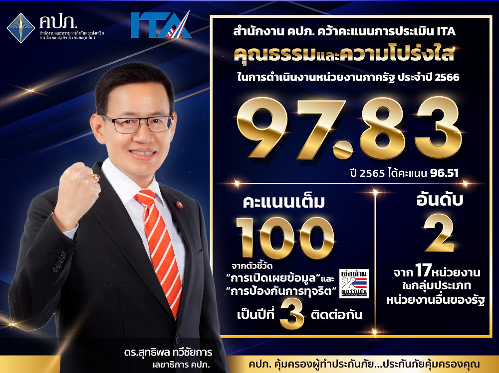 คปภ. คว้าคะแนนประเมิน ITA ปี 66 เต็ม 100 สามปีซ้อน