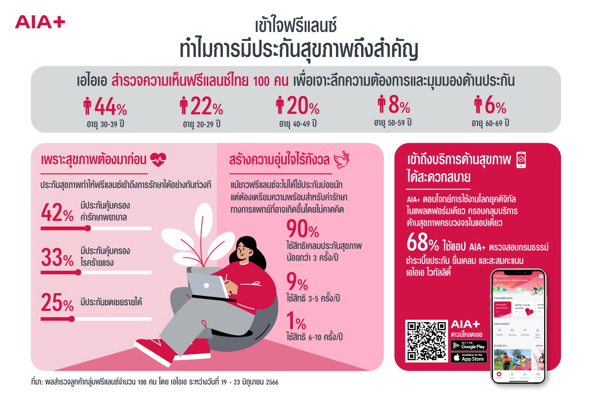 แนะนำฟรีแลนซ์-คนทำอาชีพอิสระ เรียนรู้     