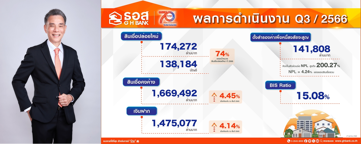 ธอส.โชว์9เดือนแรกปี66ปล่อยสินเชื่อช่วยให้คนไทยมีบ้าน174,000ลบ.   