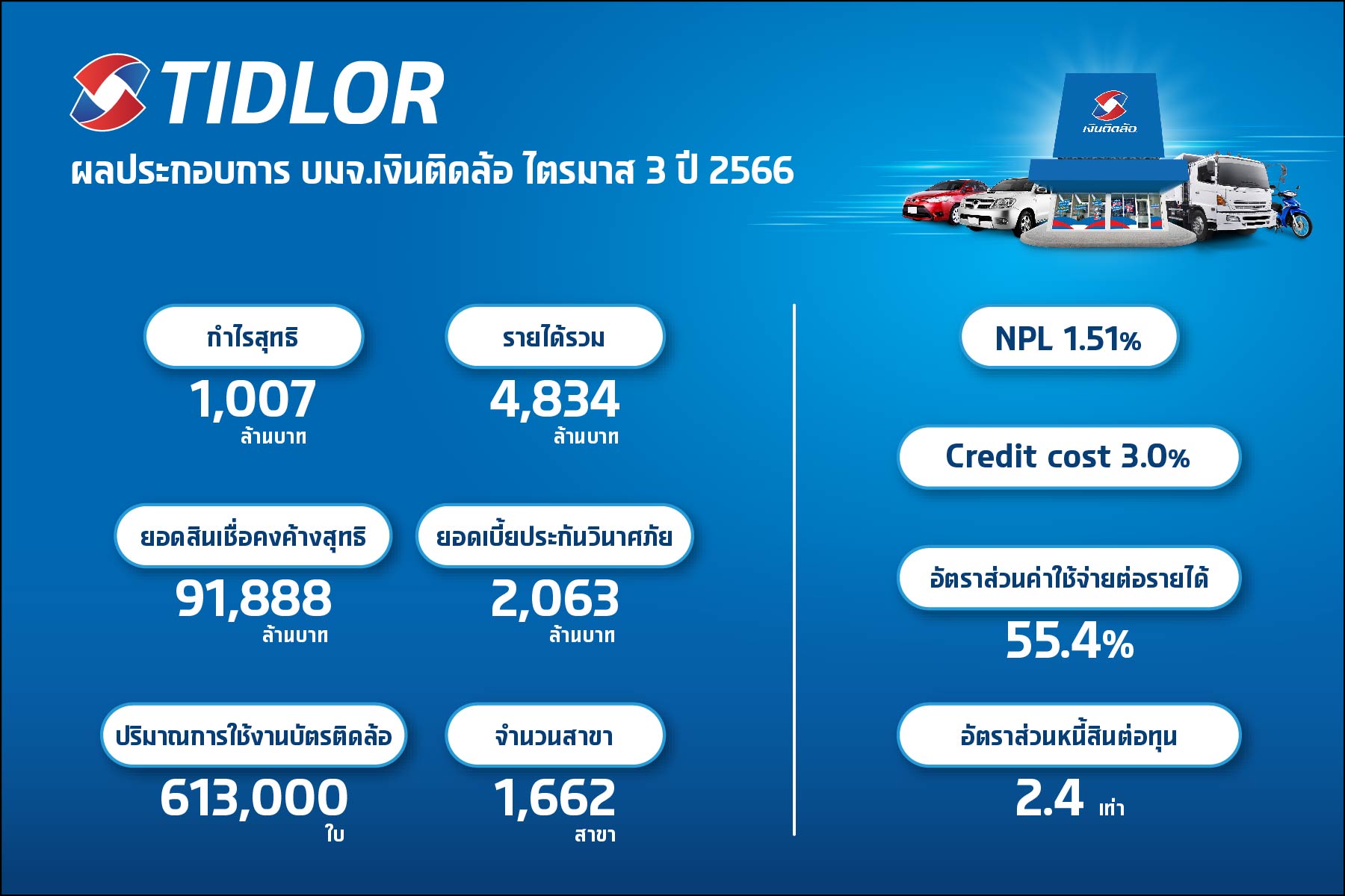 TIDLOR โชว์งบ Q3/66 กำไรนิวไฮ ทะลุ 1,000 ลบ.   