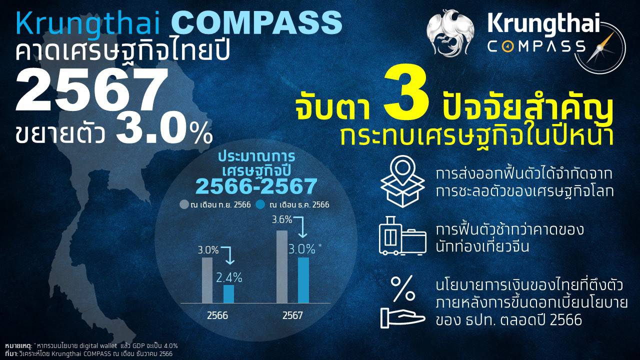 "กรุงไทย" คาดเศรษฐกิจไทยปี67ขยายตัว 3%   