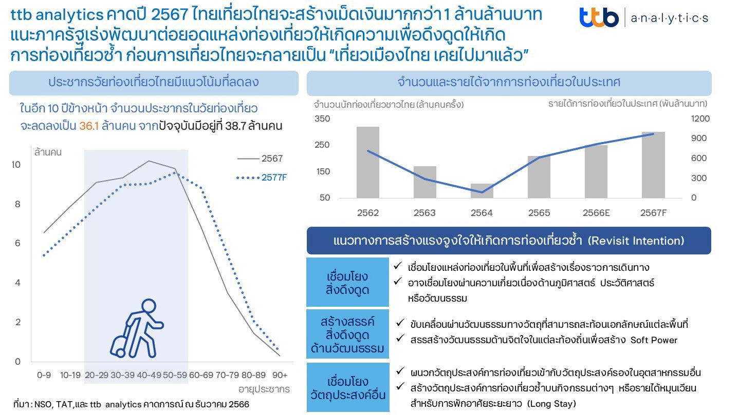 ttb analytics ชี้!ไทยเที่ยวไทยปี67   