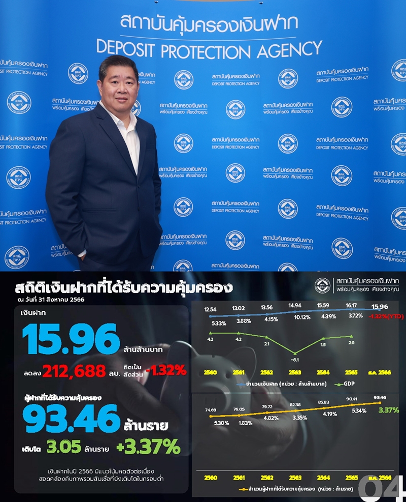 สคฝ. โชว์!ผลงานสถิติผู้ฝาก เติบโตกว่า 3.37%     