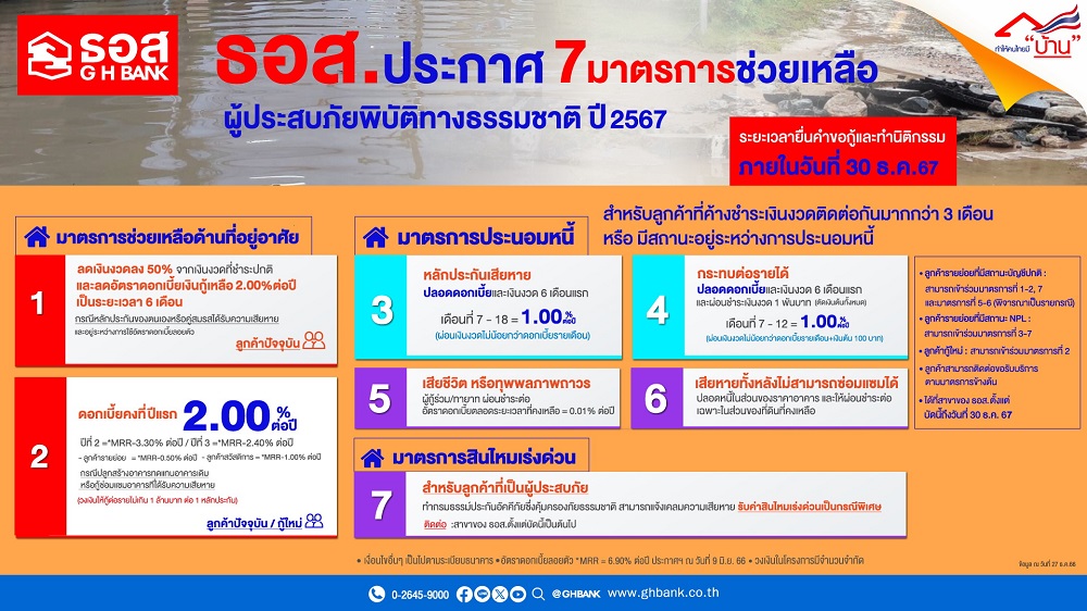 ธอส. ขานรับนโยบายรัฐบาล ประกาศ 7 มาตรการ   