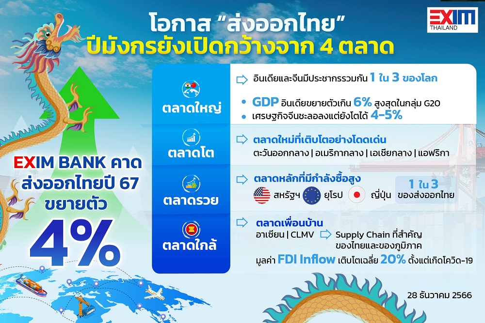 EXIM BANK ชี้โอกาส "ตลาดส่งออก" ปีมังกรเปิดกว้าง     