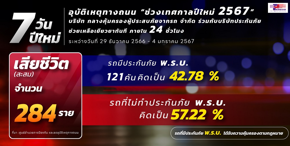 เยียวยาอุบัติเหตุทางถนน "ช่วงเทศกาลปีใหม่ 2567" ใน 24 ชั่วโมง      