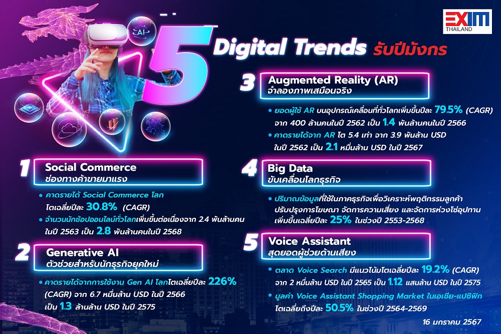 EXIM BANK แนะ 5 Digital Trends   