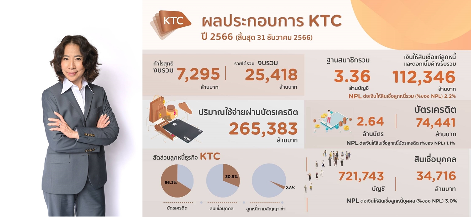 เคทีซี ชี้มูลค่าพอร์ตสินเชื่อรวมขยายตัว 112,346 ล้านบาท   