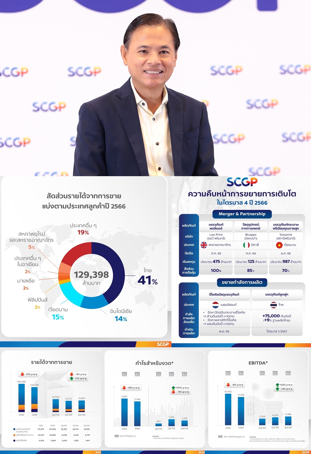 SCGP กางแผนรายได้ปี 67 ระดับ 150,000 ล้านบาท รับดีมานด์ฟื้นตัว   