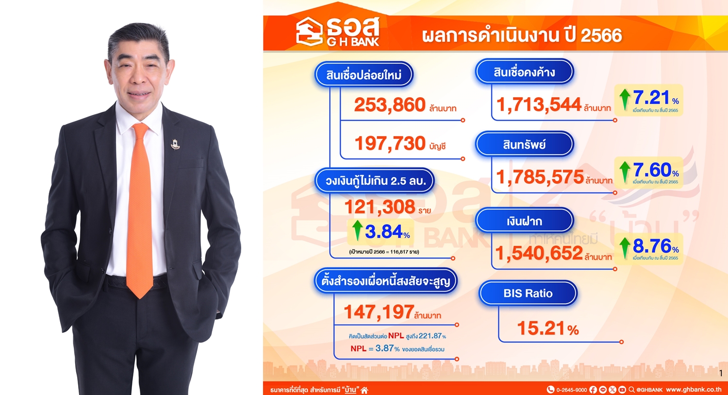 ธอส.ปลื้ม!ปี66ปล่อยสินเชื่อใหม่สูง253,860ลบ.-คุมหนี้เสีย3.87%