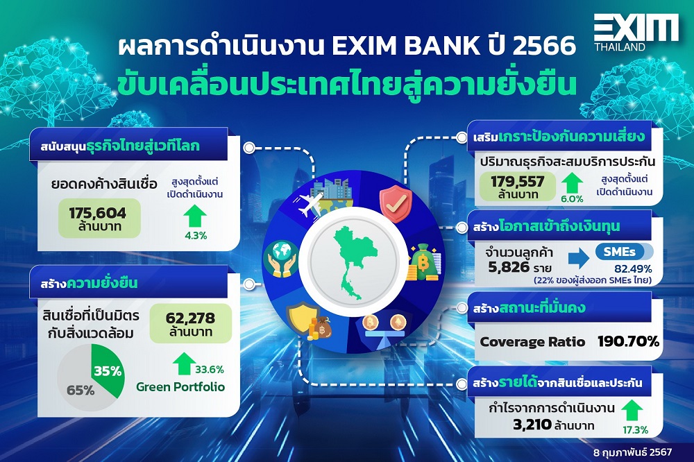 EXIM BANK ปลื้ม!ปี66ยอดสินเชื่อคงค้าง175,604ลบ.สูงสุดในประวัติการณ์   