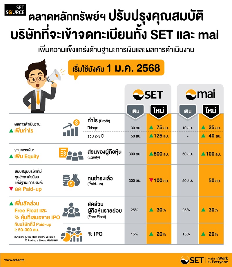 ตลาดหลักทรัพย์ฯ ยกระดับการกำกับดูแลบริษัทจดทะเบียนตลาดหลักทรัพย์ฯ   