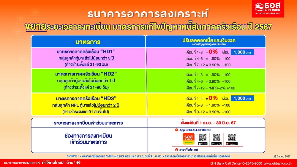 ธอส. ขยายเวลาอีก 3 เดือน!!! มาตรการแก้ไขปัญหาหนี้สินภาคครัวเรือน ปี67       