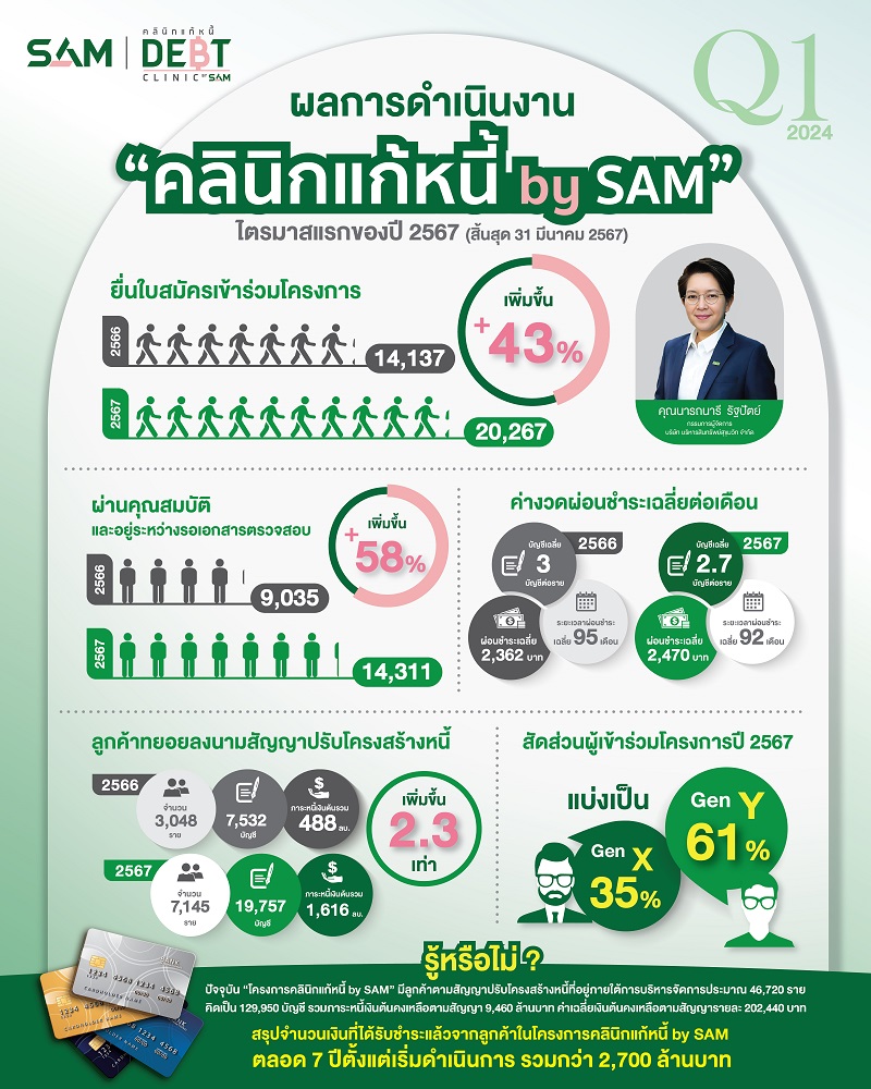 "คลินิกแก้หนี้ by SAM" ปลื้ม!Q1 ยอดพุ่ง    