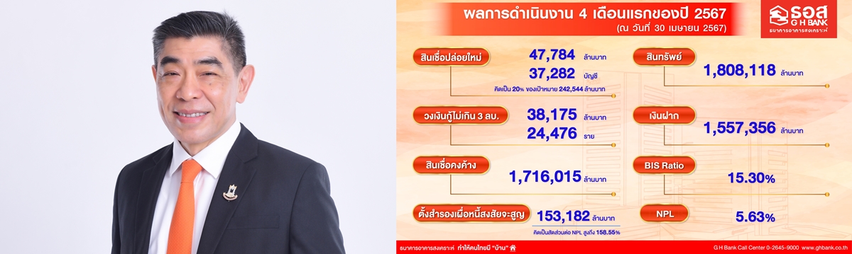 ธอส. โชว์ผลการดำเนินงาน 4 เดือนแรกของปี 2567     