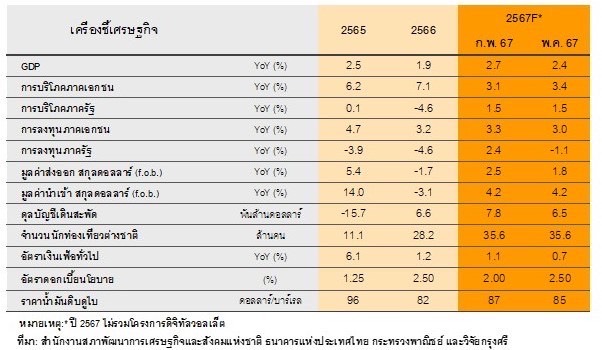 วิจัยกรุงศรี ปรับลดคาดการณ์ GDP ไทย ปี67   